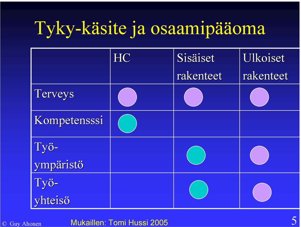 Kompetensssi Työ- ympärist ristö Työ-