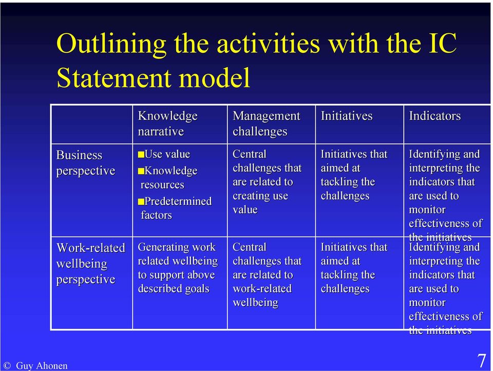 value Central challenges that are related to work-related related wellbeing Initiatives that aimed at tackling the challenges Initiatives that aimed at tackling the challenges Identifying