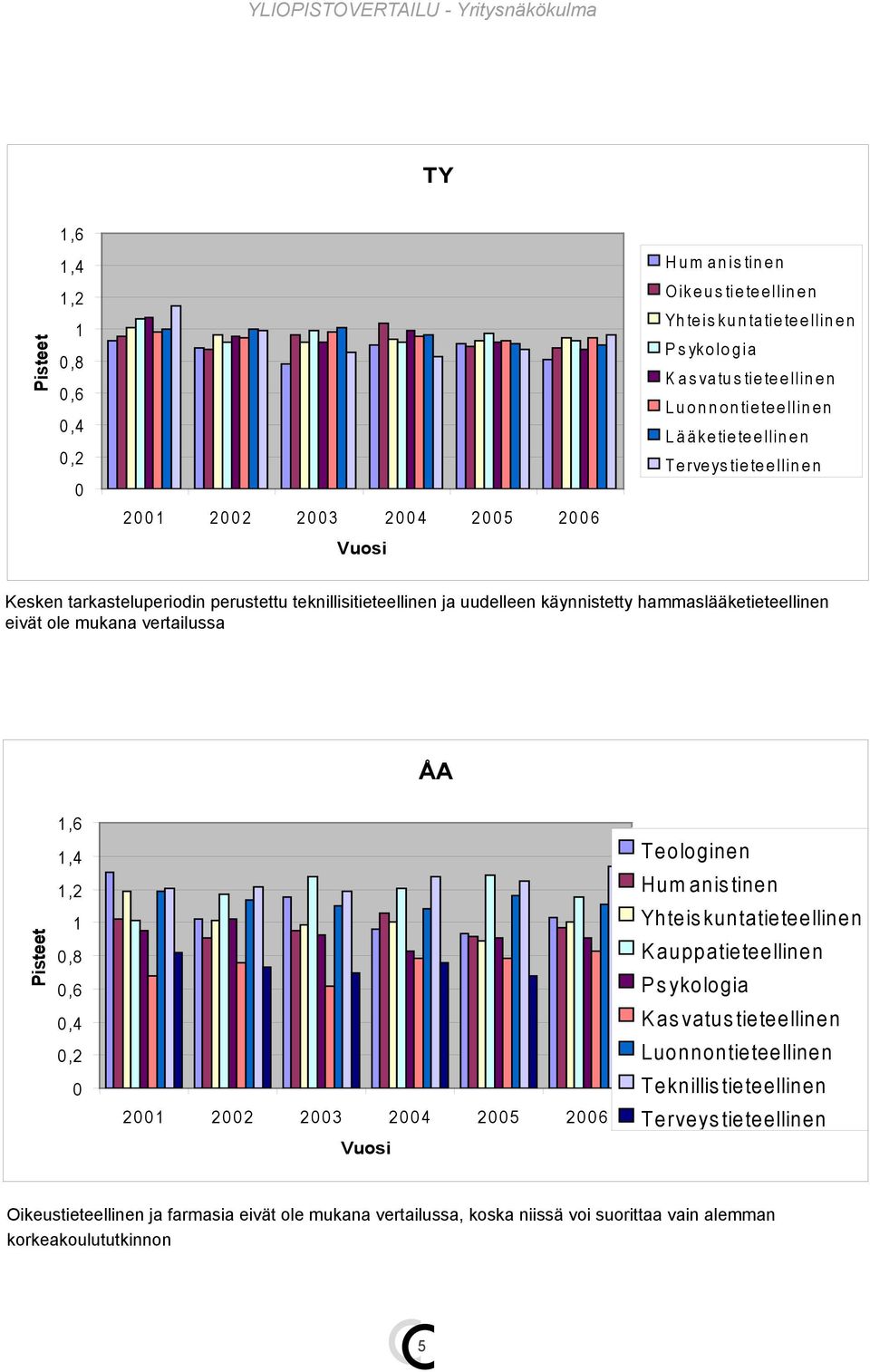 hammaslääketieteellinen eivät ole mukana vertailussa ÅA,6,4,,8,6,4, 3 4 5 6 T eologinen Hum anis tinen Yhteis kuntatieteellinen K auppatieteellinen P s ykologia K as