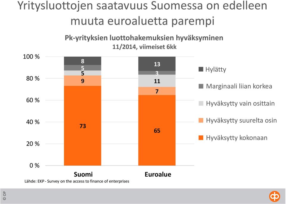 Marginaali liian korkea Hyväksytty vain osittain 40 % 20 % 73 65 Hyväksytty suurelta osin