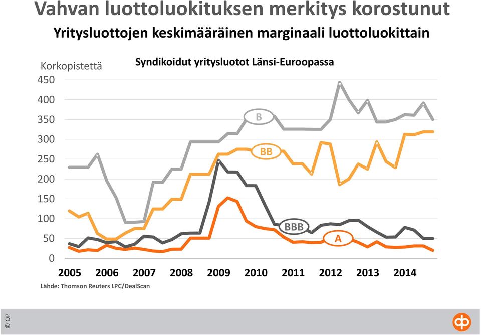 yritysluotot Länsi Euroopassa 450 400 350 B 300 BB 250 200 150 100 BBB 50