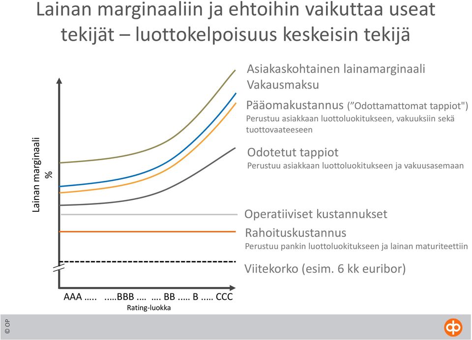 Lainan marginaali % Odotetut tappiot Perustuu asiakkaan luottoluokitukseen ja vakuusasemaan Operatiiviset kustannukset