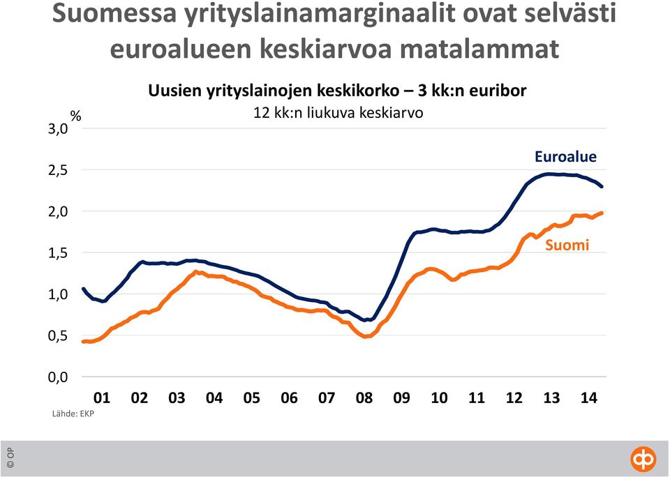 keskikorko 3 kk:n euribor 12 kk:n liukuva keskiarvo Euroalue