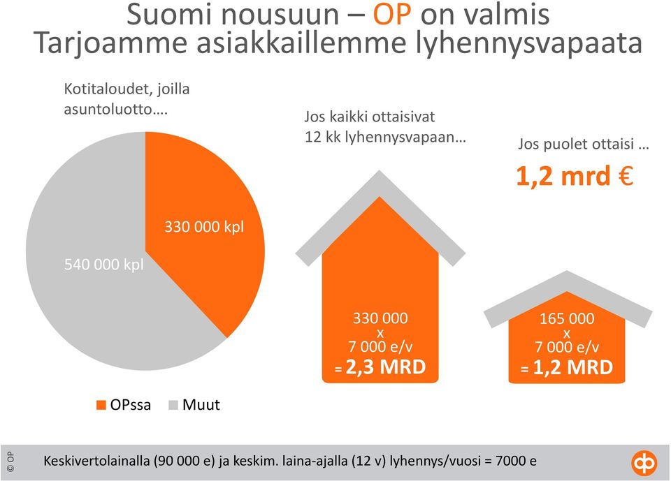 540 000 kpl 330 000 kpl Jos kaikki ottaisivat 12 kk lyhennysvapaan Jos puolet ottaisi