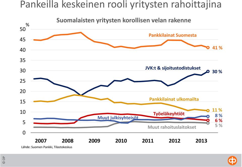 Pankkilainat ulkomailta 15 10 Työeläkeyhtiöt Muut julkisyhteisöt 5 Muut rahoituslaitokset