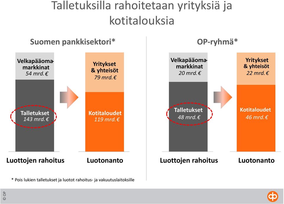 Talletukset 143 mrd. Kotitaloudet 119 mrd. Talletukset 48 mrd. Kotitaloudet 46 mrd.