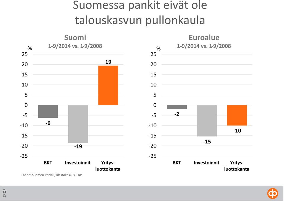 1 9/2008 19 19 BKT Investoinnit Yritysluottokanta Lähde: Suomen