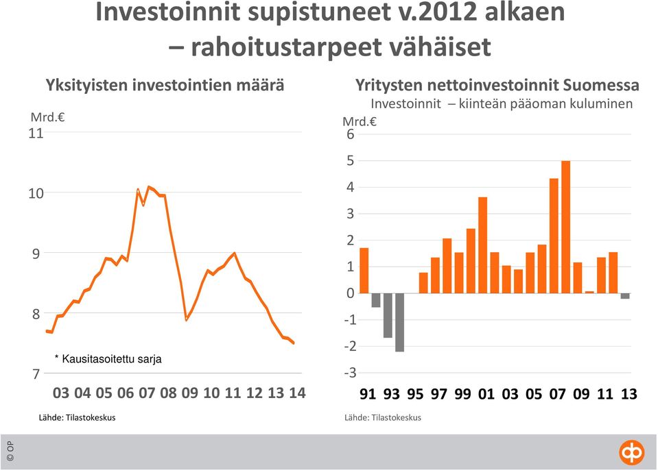 11 * Kausitasoitettu sarja 03 04 05 06 07 08 09 10 11 12 13 14 Investoinnit kiinteän