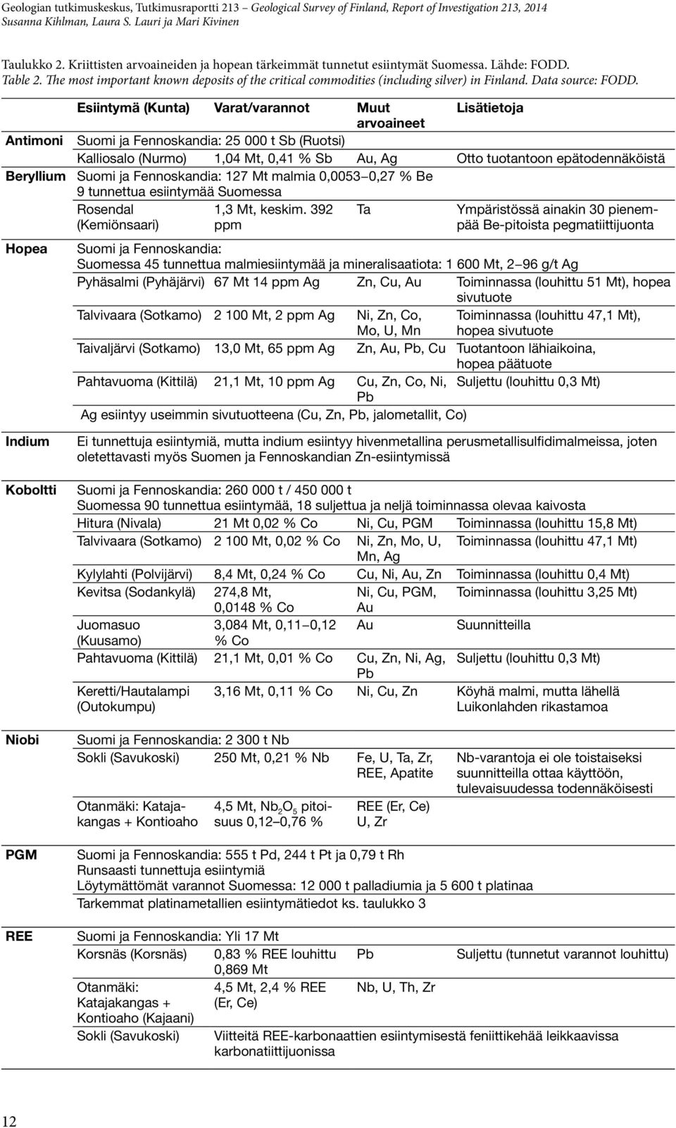 Antimoni Beryllium Hopea Indium Koboltti Esiintymä (Kunta) Varat/varannot Muut arvoaineet Lisätietoja Suomi ja Fennoskandia: 25 000 t Sb (Ruotsi) Kalliosalo (Nurmo) 1,04 Mt, 0,41 % Sb Au, Ag Otto