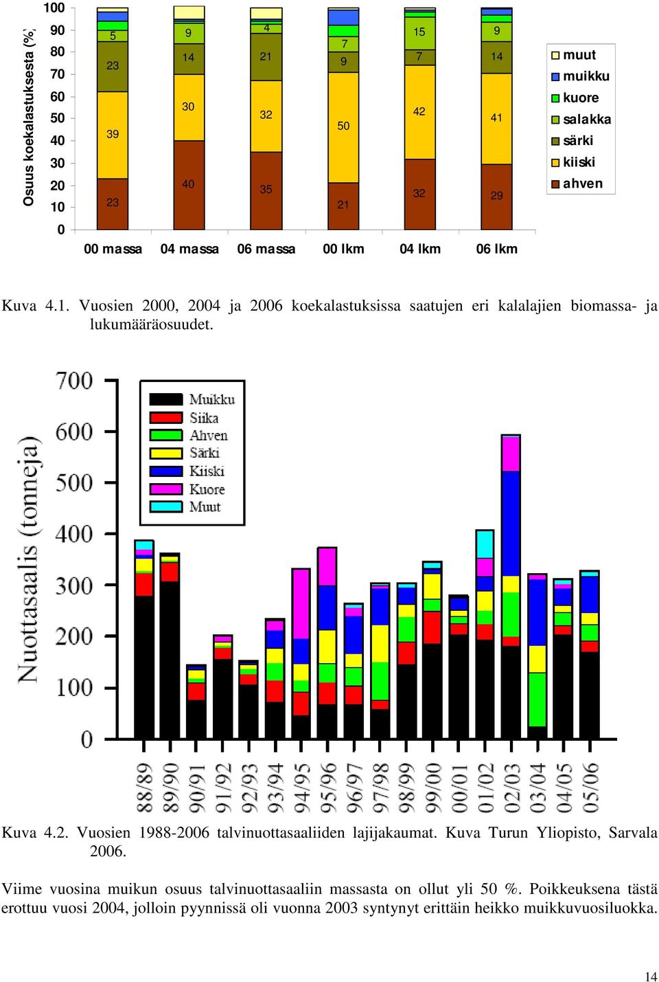 Vuosien 2000, 2004 ja 2006 koekalastuksissa saatujen eri kalalajien biomassa- ja lukumääräosuudet. Kuva 4.2. Vuosien 1988-2006 talvinuottasaaliiden lajijakaumat.