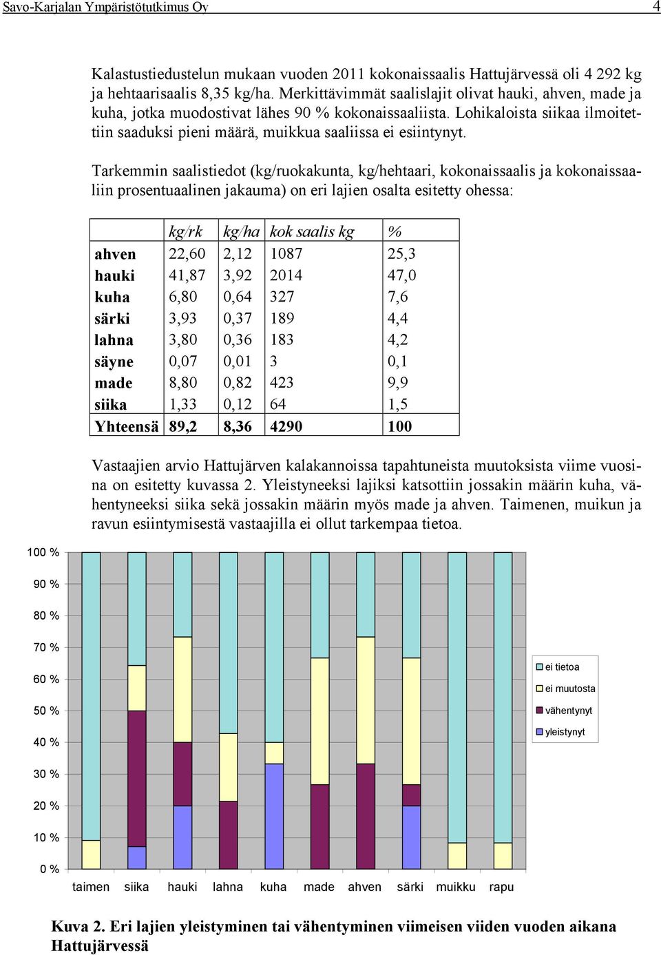 Tarkemmin saalistiedot (kg/ruokakunta, kg/hehtaari, kokonaissaalis ja kokonaissaaliin prosentuaalinen jakauma) on eri lajien osalta esitetty ohessa: kg/rk kg/ha kok saalis kg % ahven 22,60 2,12 1087