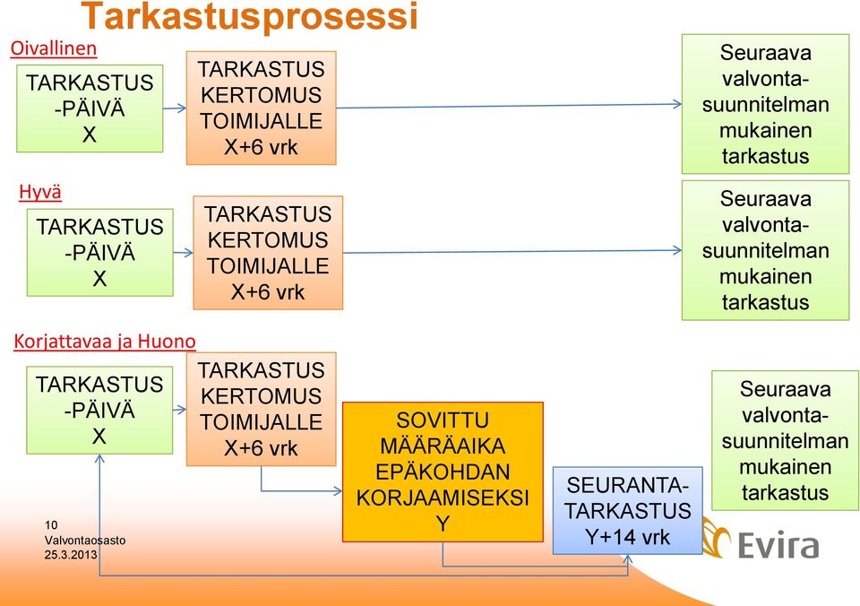 vrk 10 SOVITTU MÄÄRÄAIKA EPÄKOHDAN KORJAAMISEKSI Y Seuraava valvontasuunnitelman mukainen tarkastus Seuraava