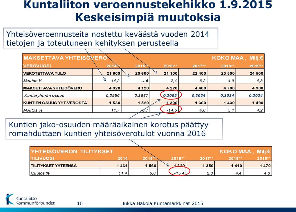 900 Kuntaryhmän osuus 0,3556 0,3687 0,3092 0,3034 0,3034 0,3034 KUNTIEN OSUUS YHT.