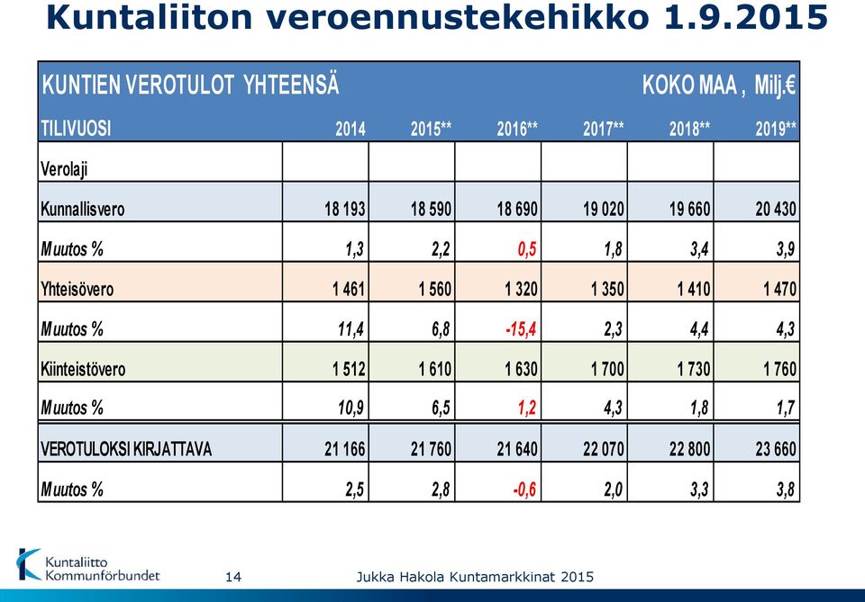 1,3 2,2 0,5 1,8 3,4 3,9 Yhteisövero 1 461 1 560 1 320 1 350 1 410 1 470 Muutos % 11,4 6,8-15,4 2,3 4,4 4,3 Kiinteistövero 1