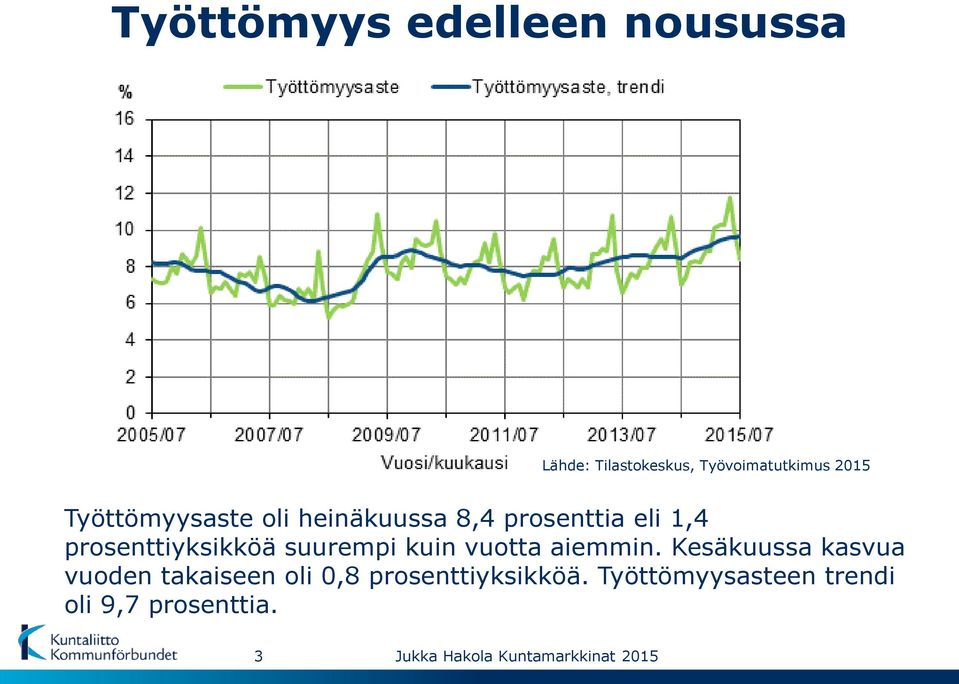 prosenttiyksikköä suurempi kuin vuotta aiemmin.