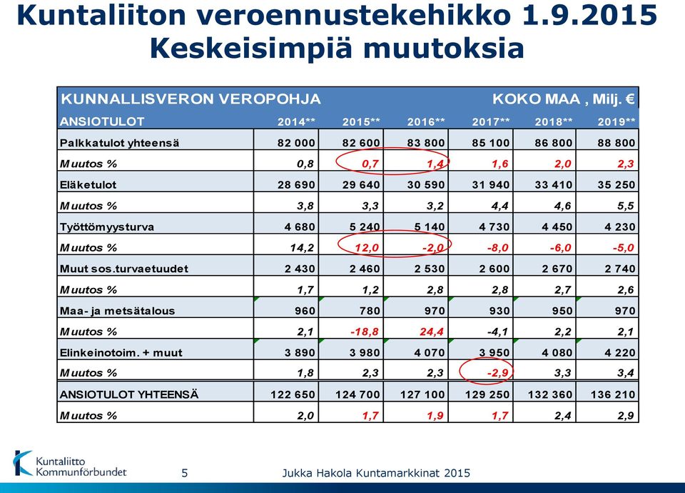 250 Muutos % 3,8 3,3 3,2 4,4 4,6 5,5 Työttömyysturva 4 680 5 240 5 140 4 730 4 450 4 230 Muutos % 14,2 12,0-2,0-8,0-6,0-5,0 Muut sos.