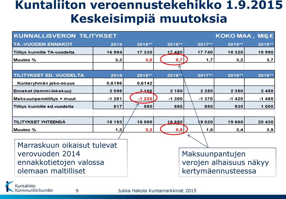 VUODELTA 2014 2015** 2016** 2017** 2018** 2019** Kuntaryhmän jako-osuus 0,6196 0,6142 Ennakot (tammi-lokakuu) 2 098 2 100 2 150 2 250 2 350 2 450 Maksuunpanotilitys + muut -1 281-1 220-1 300-1