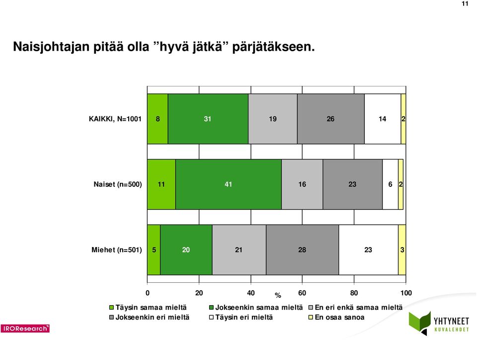 Miehet (n=01) 20 21 28 23 3 Täysin samaa mieltä Jokseenkin samaa