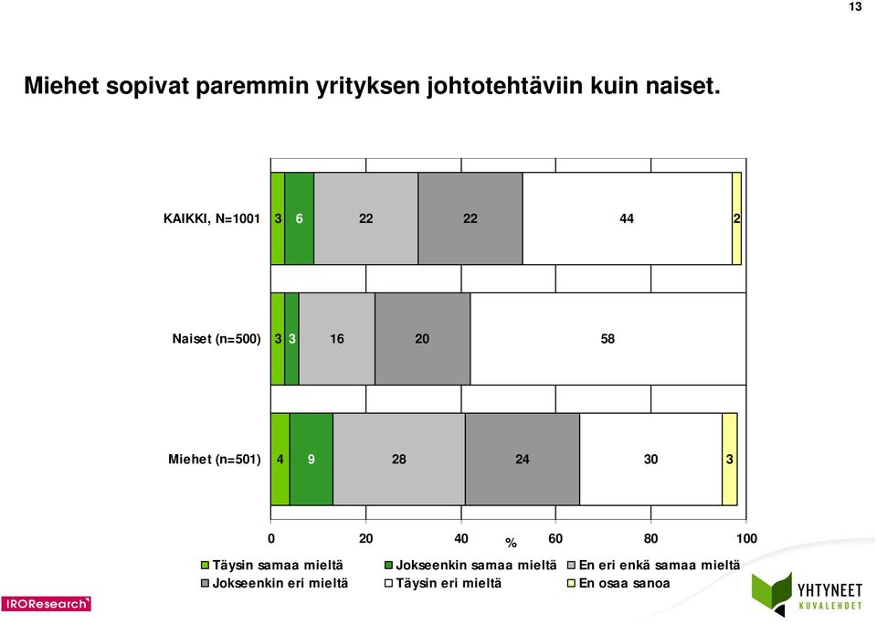 (n=01) 4 9 28 24 30 3 Täysin samaa mieltä Jokseenkin samaa mieltä