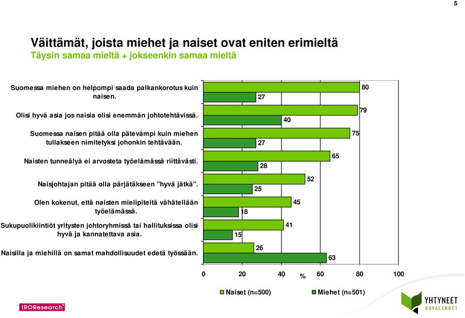 27 7 Naisten tunneälyä ei arvosteta työelämässä riittävästi. 28 6 Naisjohtajan pitää olla pärjätäkseen "hyvä jätkä".