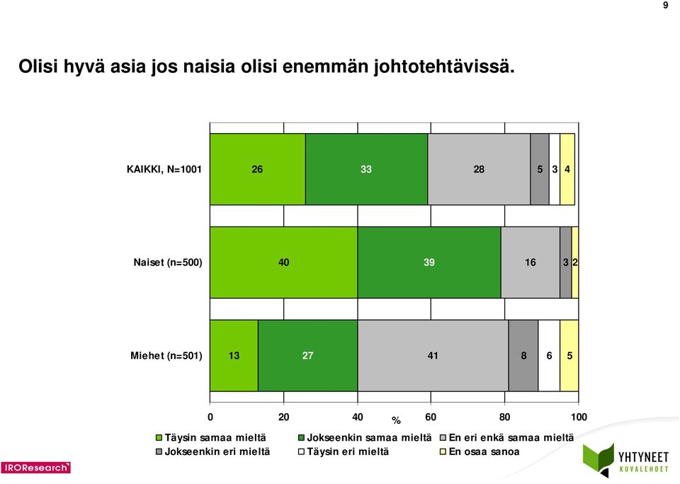 (n=01) 13 27 41 8 6 Täysin samaa mieltä Jokseenkin samaa mieltä