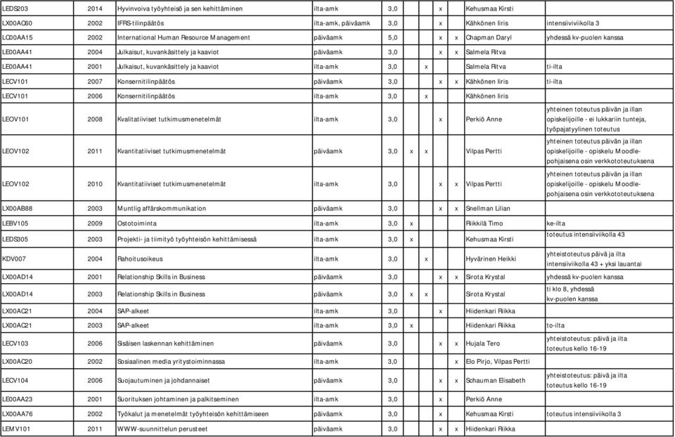 kuvankäsittely ja kaaviot ilta-amk 3,0 Salmela Ritva ti-ilta LECV101 2007 Konsernitilinpäätös päiväamk 3,0 Kähkönen Iiris ti-ilta LECV101 2006 Konsernitilinpäätös ilta-amk 3,0 Kähkönen Iiris LEOV101