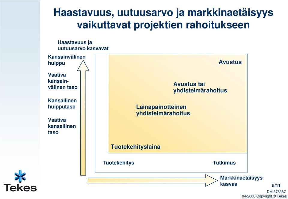 Vaativa kansallinen taso Lainapainotteinen yhdistelmärahoitus Avustus tai yhdistelmärahoitus