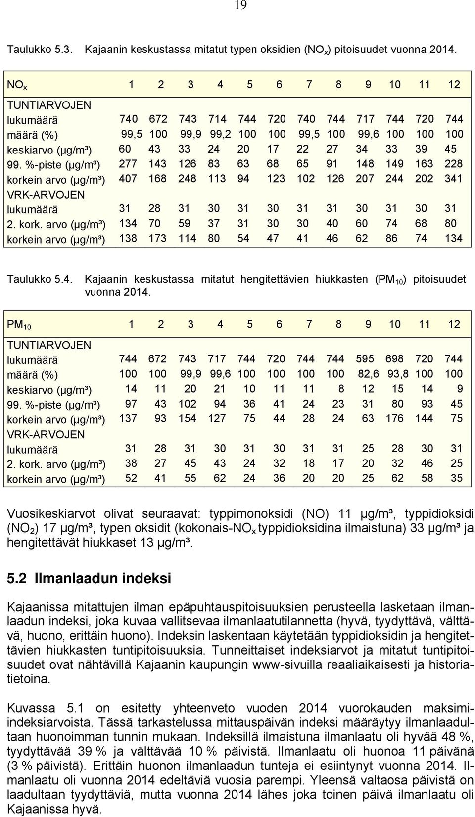 99. %-piste (µg/m³) 277 143 126 83 63 68 65 91 148 149 163 228 korkein arvo (µg/m³) 47 168 248 113 94 123 12 126 27 244 22 341 VRK-ARVOJEN lukumäärä 31 28 31 3 31 3 31 31 3 31 3 31 2. kork. arvo (µg/m³) 134 7 59 37 31 3 3 4 6 74 68 8 korkein arvo (µg/m³) 138 173 114 8 54 47 41 46 62 86 74 134 Taulukko 5.