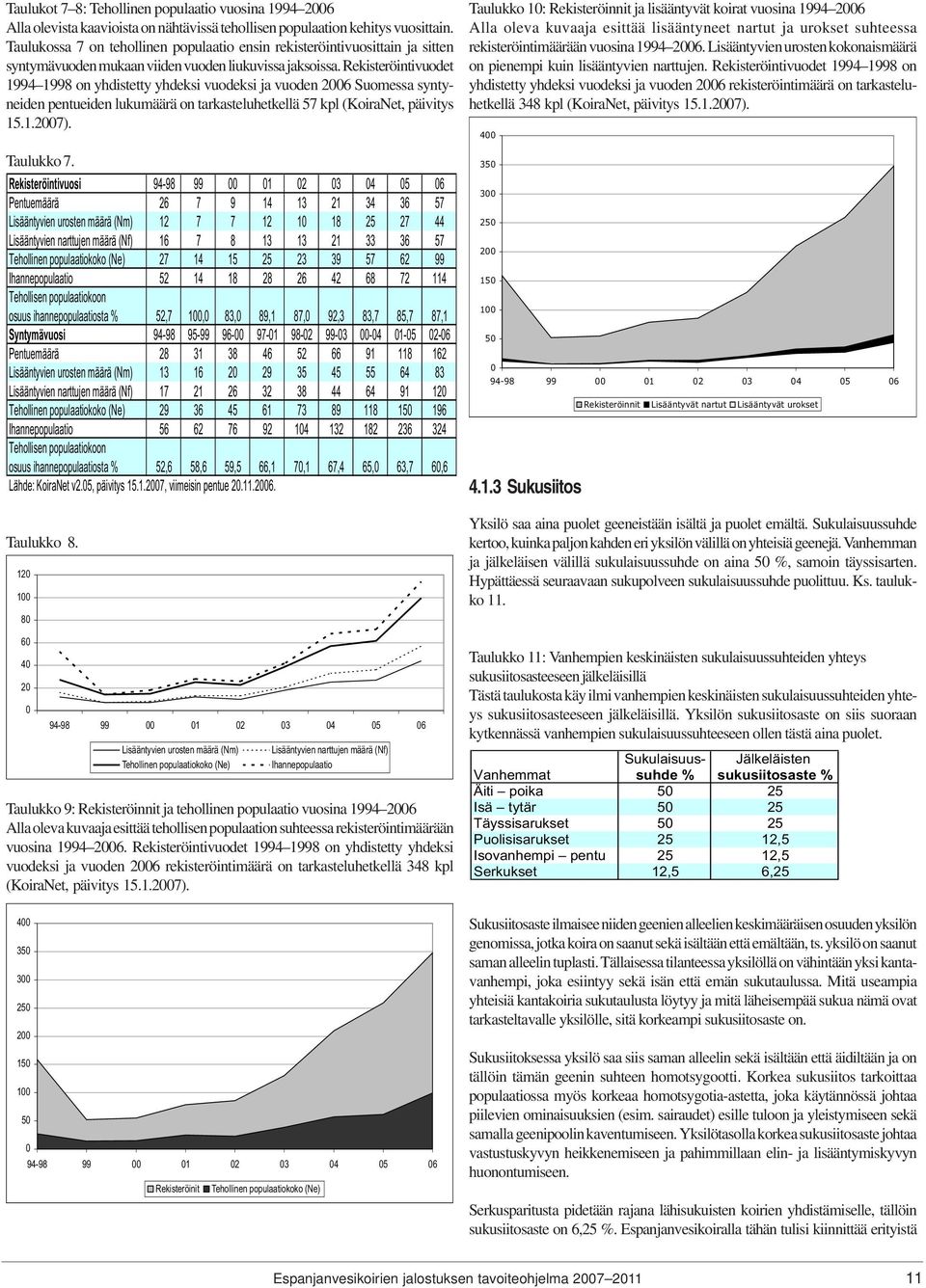 Rekisteröintivuodet 1994 1998 on yhdistetty yhdeksi vuodeksi ja vuoden 2006 Suomessa syntyneiden pentueiden lukumäärä on tarkasteluhetkellä 57 kpl (KoiraNet, päivitys 15.1.2007). Taulukko 7.