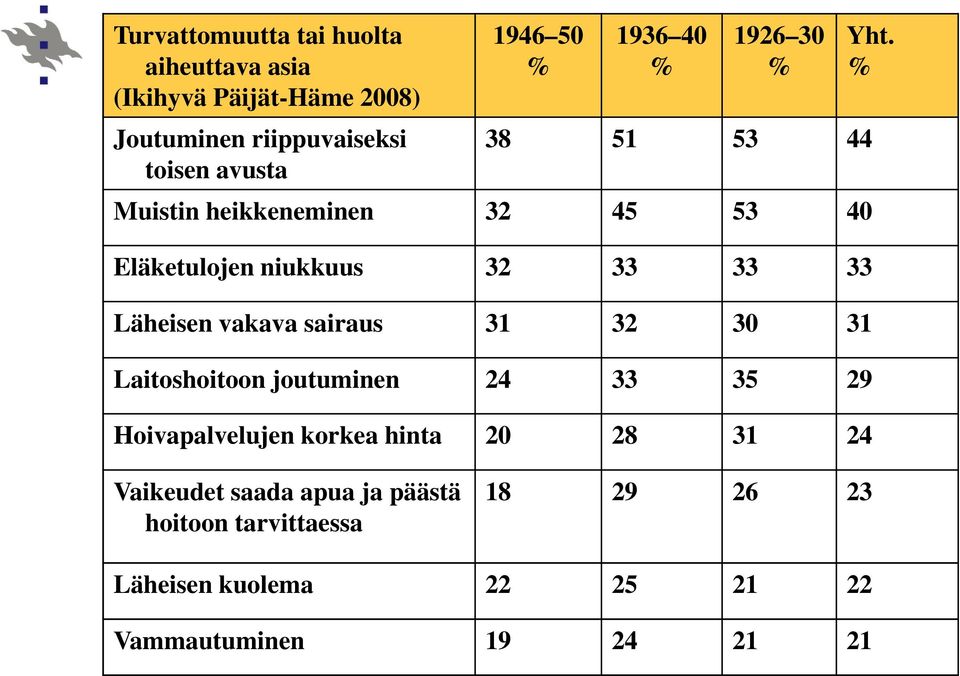 % 38 51 53 44 Muistin heikkeneminen 32 45 53 40 Eläketulojen niukkuus 32 33 33 33 Läheisen vakava sairaus 31 32 30