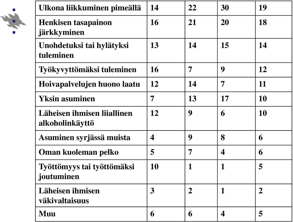 7 13 17 10 Läheisen ihmisen liiallinen 12 9 6 10 alkoholinkäyttö Asuminen syrjässä muista 4 9 8 6 Oman kuoleman
