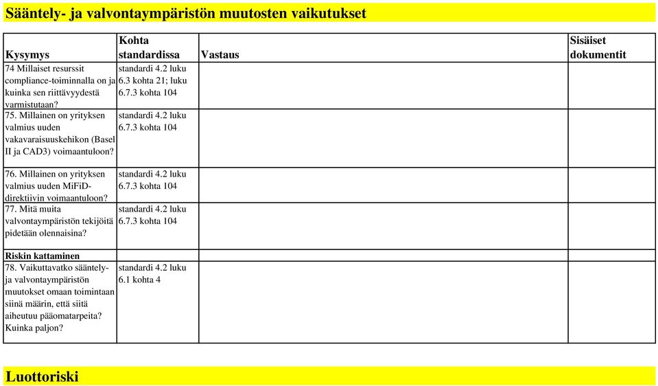 Millainen on yrityksen valmius uuden MiFiDdirektiivin voimaantuloon? 77. Mitä muita valvontaympäristön tekijöitä pidetään olennaisina? 6.3 kohta 21; luku 6.7.3 kohta 104 6.