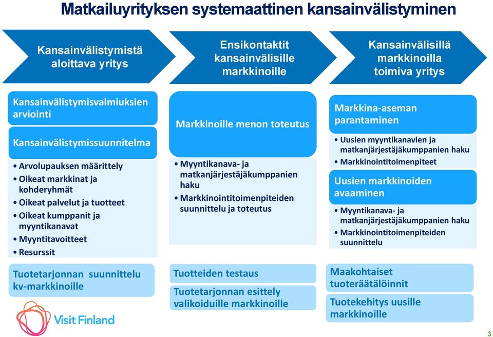 Myyntitavoitteet Resurssit Tuotetarjonnan suunnittelu kv-markkinoille Markkinoille menon toteutus Myyntikanava- ja matkanjärjestäjäkumppanien haku Markkinointitoimenpiteiden suunnittelu ja toteutus