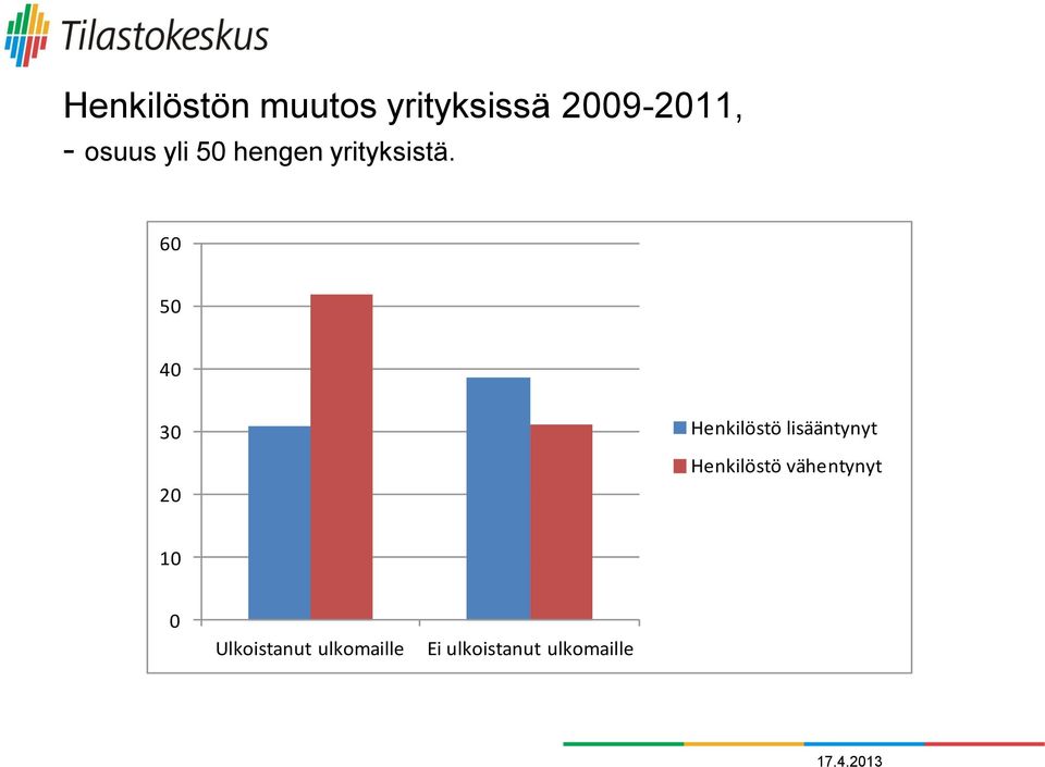 60 50 40 30 20 Henkilöstö lisääntynyt