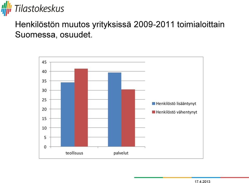 45 40 35 30 25 20 15 Henkilöstö