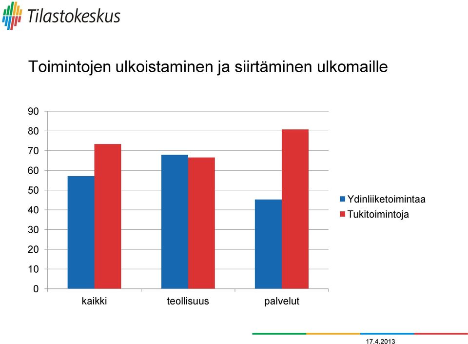 50 40 30 Ydinliiketoimintaa