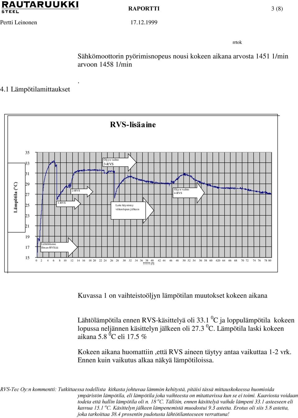 28 30 32 34 36 38 40 42 44 46 48 50 52 54 56 58 60 620 64 66 68 70 72 74 76 78 80 Kuvassa 1 on vaihteistoöljyn lämpötilan muutokset kokeen aikana Lähtölämpötila ennen RVS-käsittelyä oli 33.