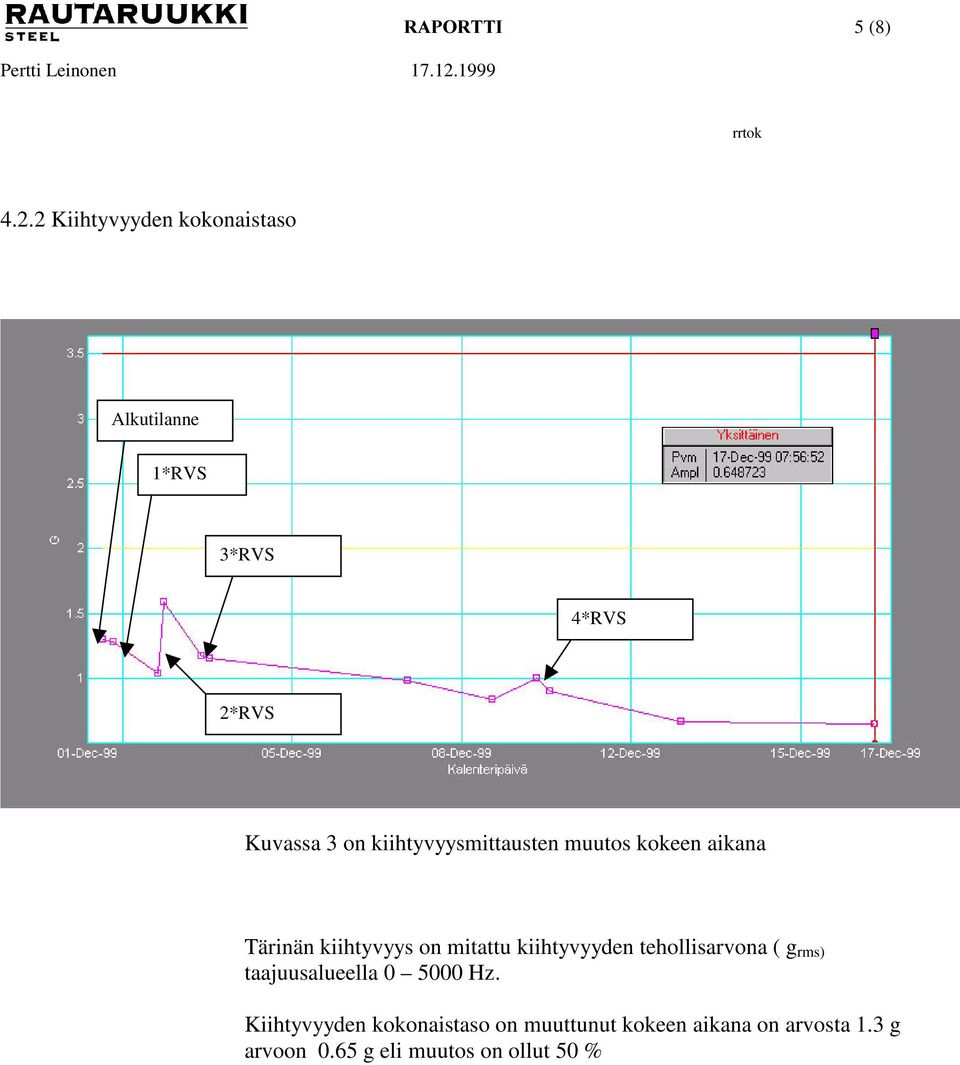 kiihtyvyyden tehollisarvona ( g rms) taajuusalueella 0 5000 Hz.