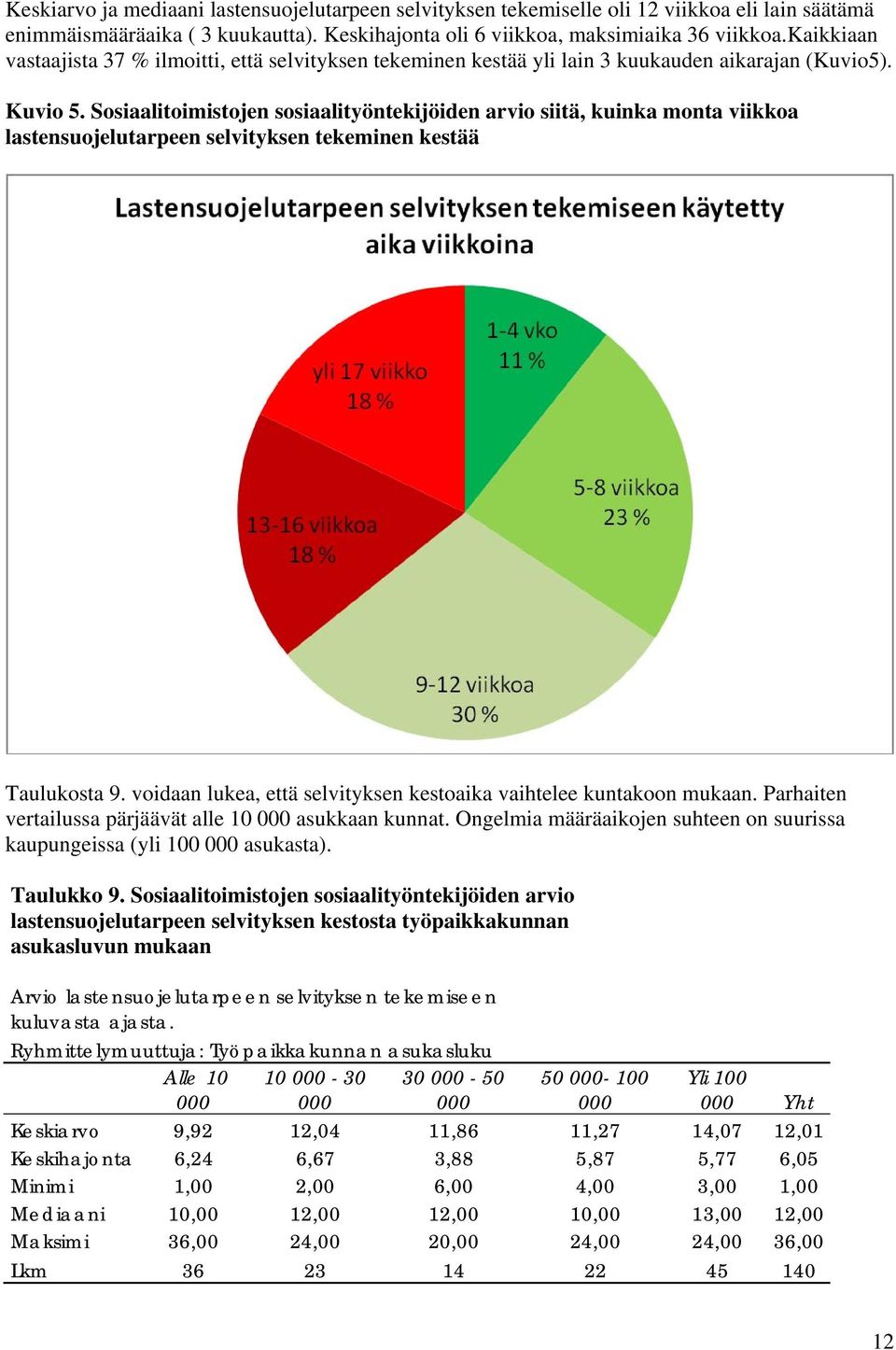 Sosiaalitoimistojen sosiaalityöntekijöiden arvio siitä, kuinka monta viikkoa lastensuojelutarpeen selvityksen tekeminen kestää Taulukosta 9.