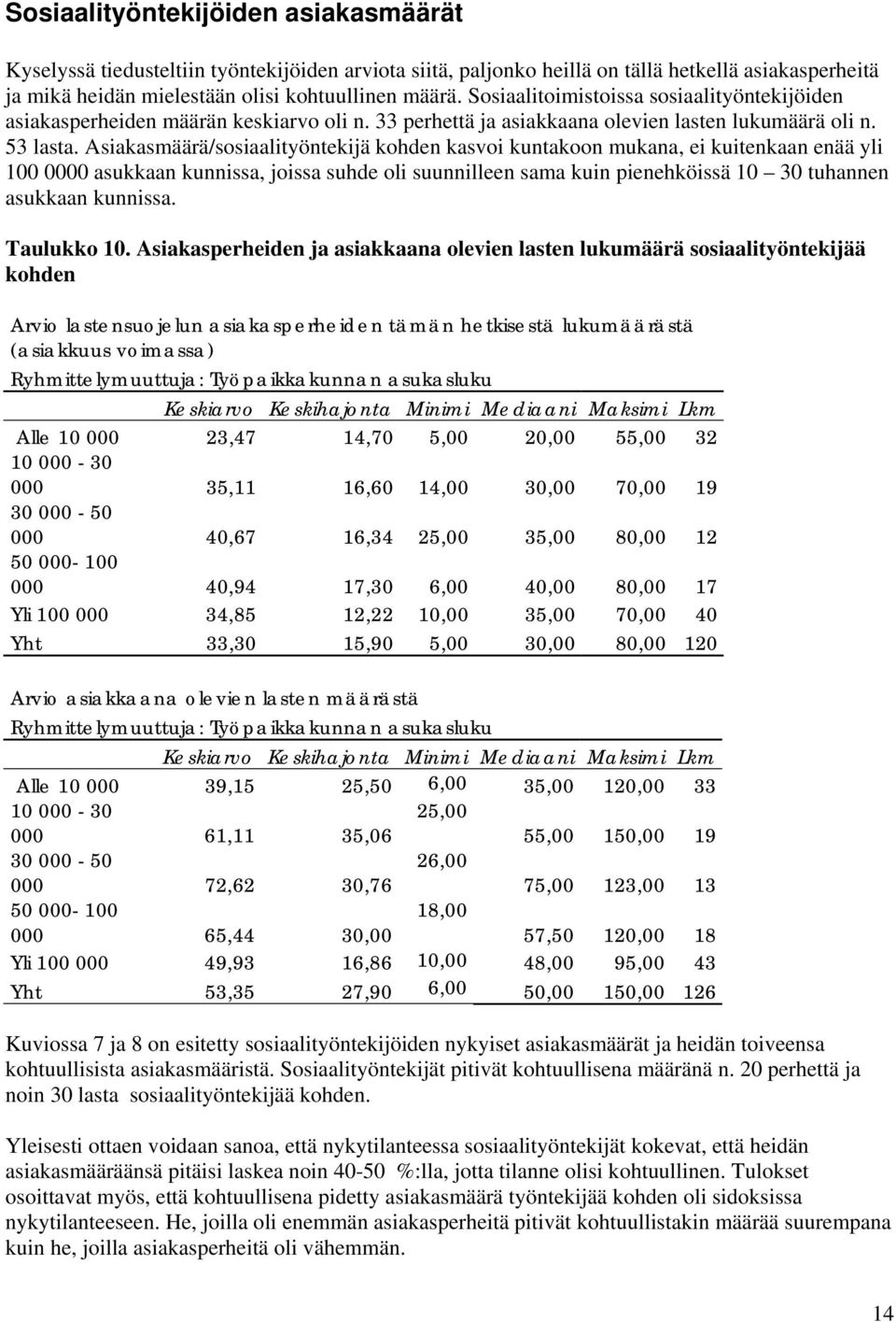 Asiakasmäärä/sosiaalityöntekijä kohden kasvoi kuntakoon mukana, ei kuitenkaan enää yli 100 0000 asukkaan kunnissa, joissa suhde oli suunnilleen sama kuin pienehköissä 10 30 tuhannen asukkaan kunnissa.