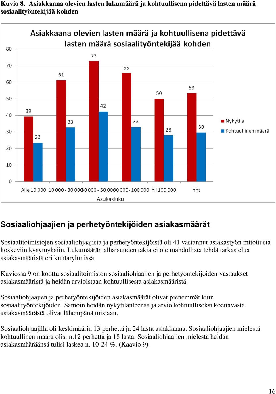 perhetyöntekijöistä oli 41 vastannut asiakastyön mitoitusta koskeviin kysymyksiin. Lukumäärän alhaisuuden takia ei ole mahdollista tehdä tarkastelua asiakasmääristä eri kuntaryhmissä.