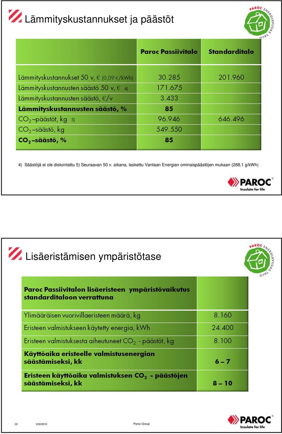 aikana, laskettu Vantaan Energian