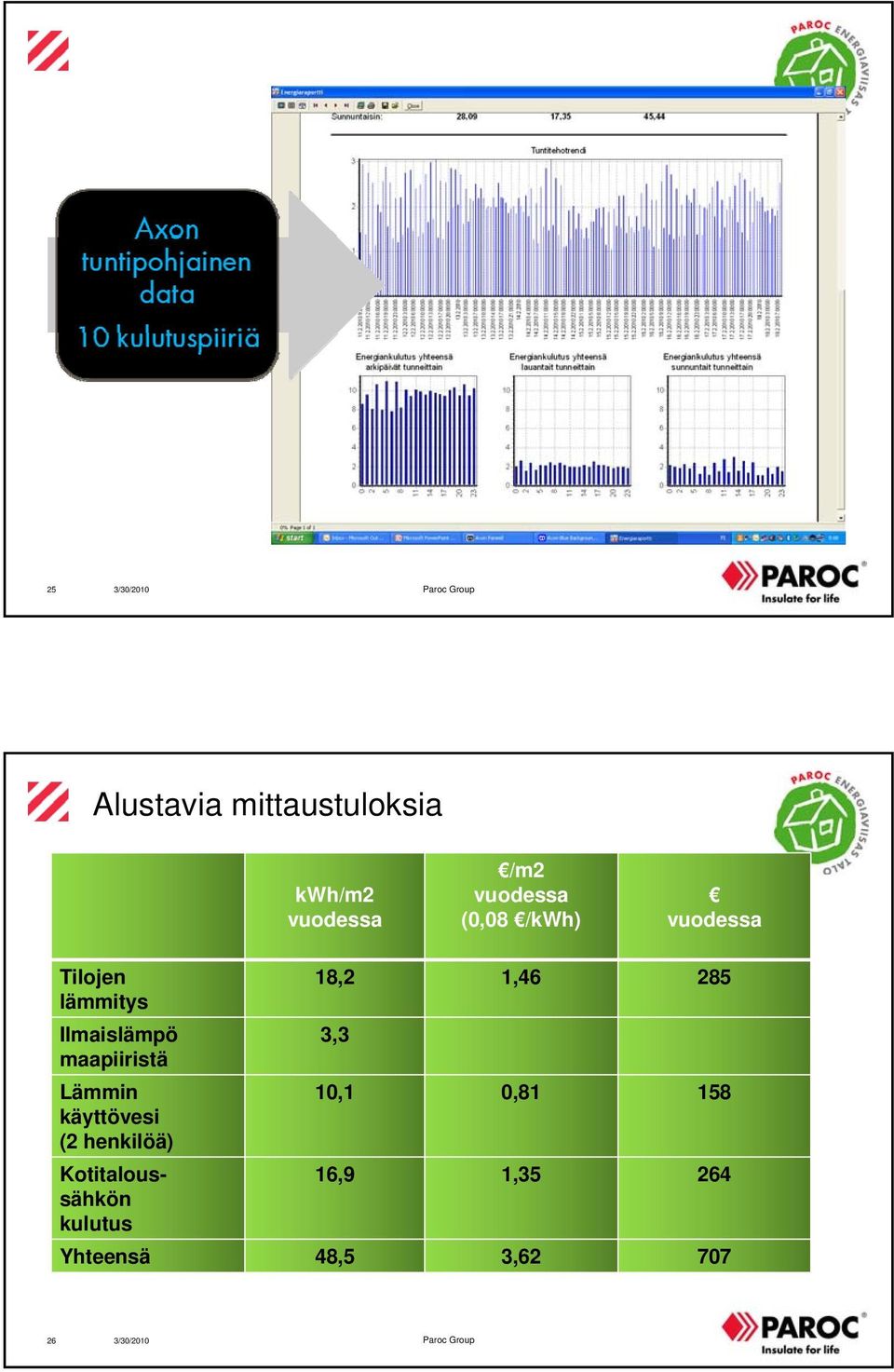 Ilmaislämpö 3,3 maapiiristä Lämmin 10,1 0,81 158 käyttövesi