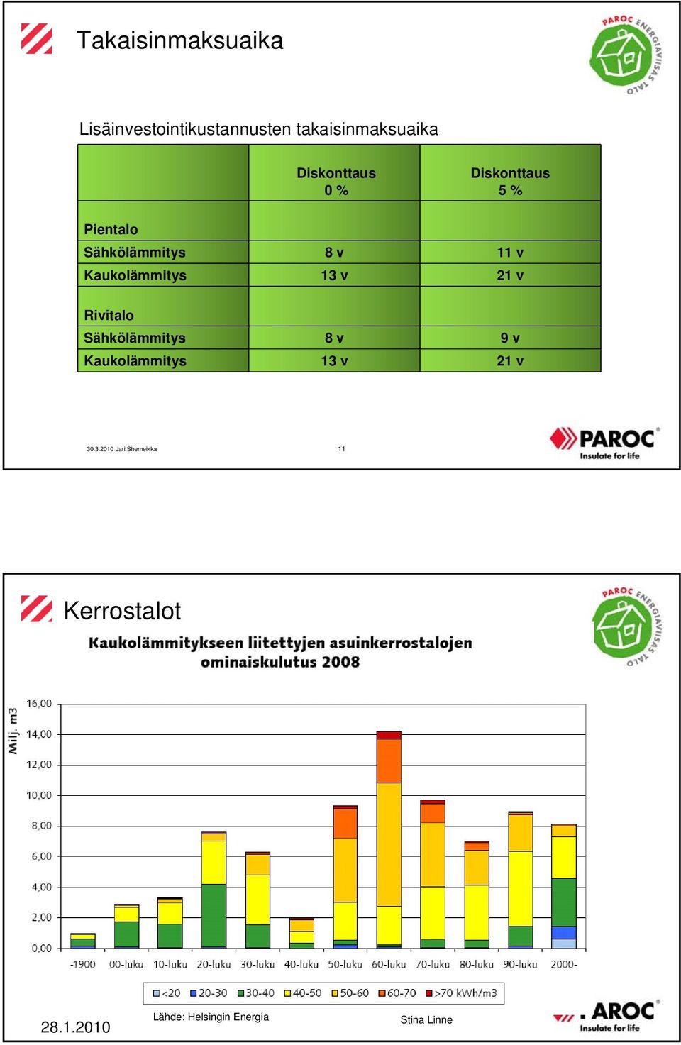 Kaukolämmitys 13 v 21 v Rivitalo Sähkölämmitys 8 v 9 v Kaukolämmitys 13 v