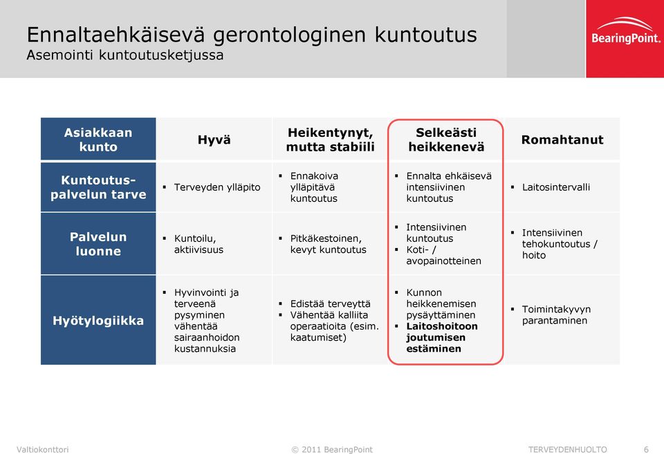 Intensiivinen kuntoutus Koti- / avopainotteinen Intensiivinen tehokuntoutus / hoito Hyötylogiikka Hyvinvointi ja terveenä pysyminen vähentää sairaanhoidon kustannuksia Edistää