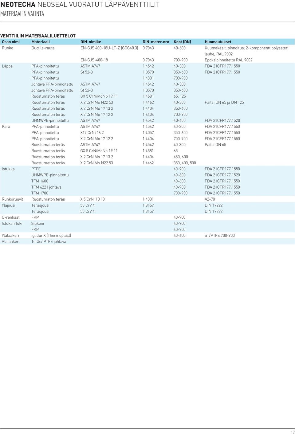 0570 350-600 FDA 21CFR177.1550 PFA-pinnoitettu 1.4301 700-900 Johtava PFA-pinnoitettu ASTM A747 1.4542 40-300 Johtava PFA-pinnoitettu St 52-3 1.0570 350-600 Ruostumaton teräs GX 5 CrNiMoNb 19 11 1.