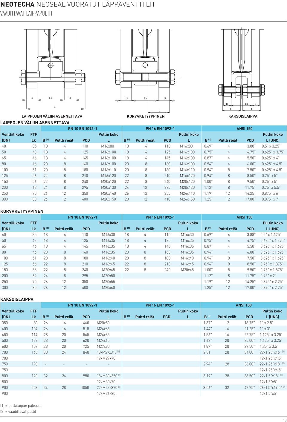 25 50 43 18 4 125 M16x100 18 4 125 M16x100 0.75 4 4.75 0.625 x 3.75 65 46 18 4 145 M16x100 18 4 145 M16x100 0.87 4 5.50 0.625 x 4 80 46 20 8 160 M16x100 20 8 160 M16x100 0.94 4 6.00 0.625 x 4.5 100 51 20 8 180 M16x110 20 8 180 M16x110 0.