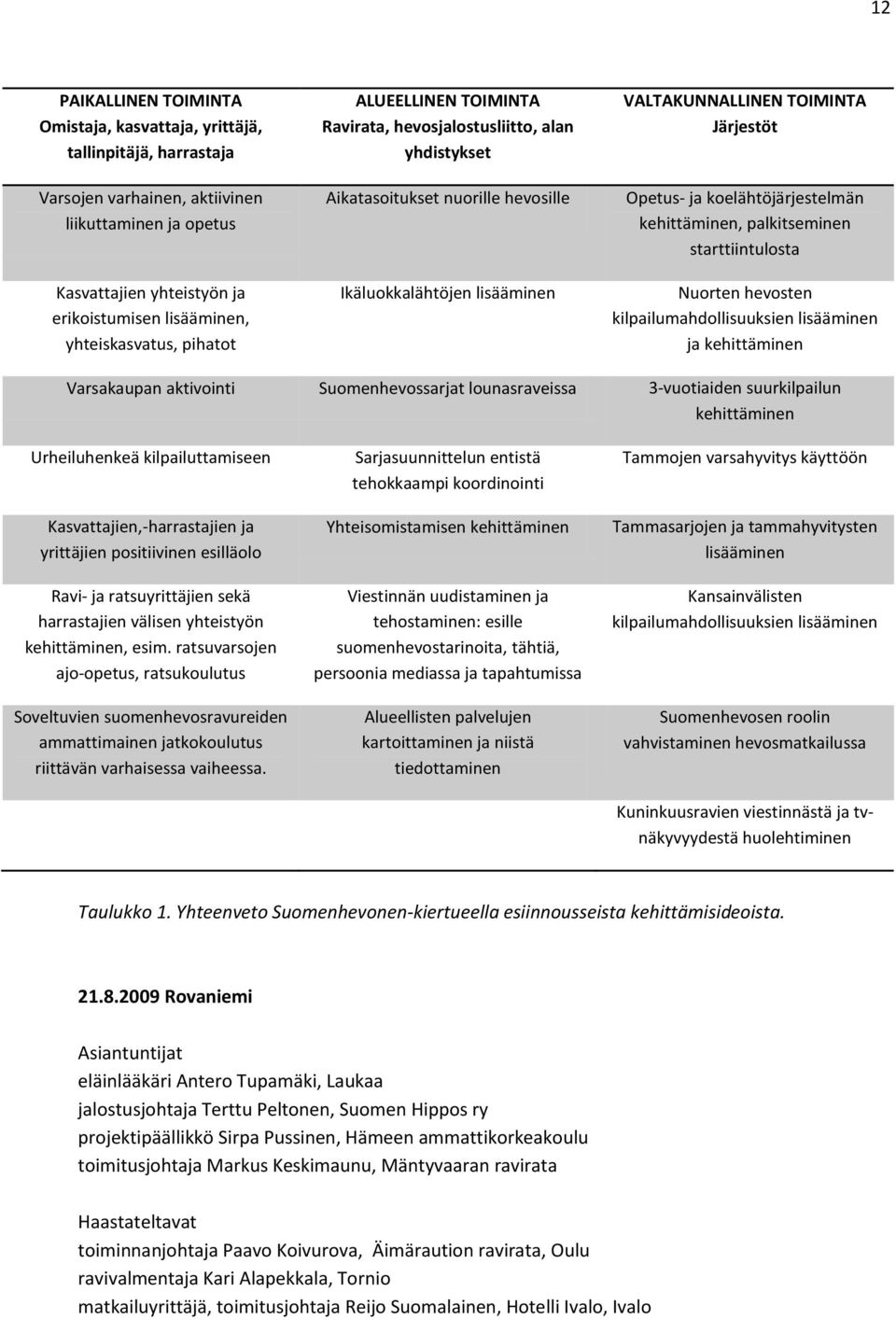 Opetus- ja koelähtöjärjestelmän kehittäminen, palkitseminen starttiintulosta Nuorten hevosten kilpailumahdollisuuksien lisääminen ja kehittäminen Varsakaupan aktivointi Suomenhevossarjat