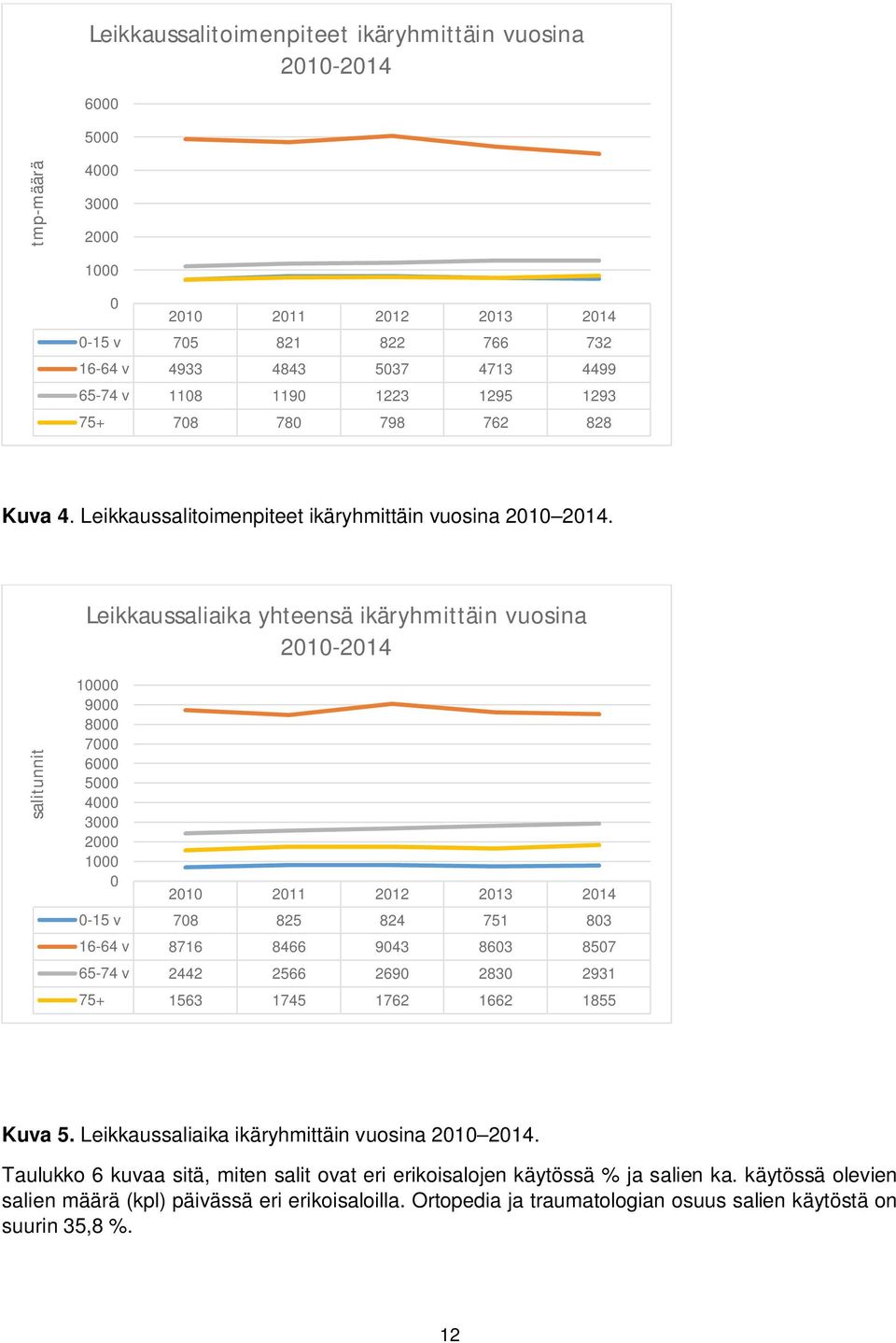 Leikkaussaliaika yhteensä ikäryhmittäin vuosina 2010-2014 salitunnit 10000 9000 8000 7000 6000 5000 4000 3000 2000 1000 0 2010 2011 2012 2013 2014 0-15 v 708 825 824 751 803 16-64 v 8716 8466 9043