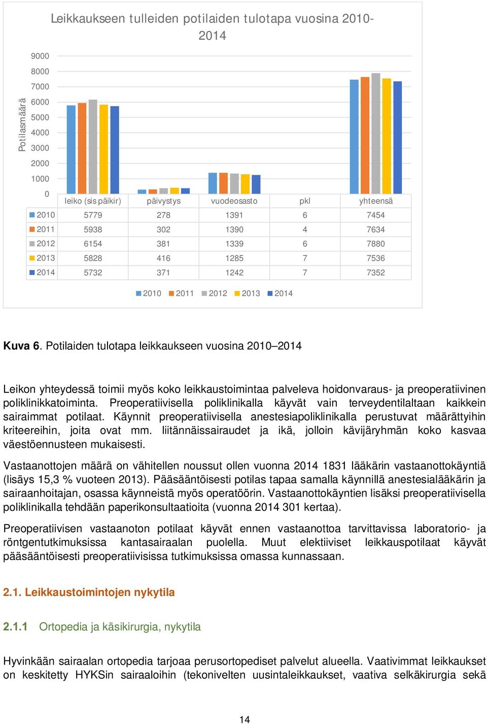 Potilaiden tulotapa leikkaukseen vuosina 2010 2014 Leikon yhteydessä toimii myös koko leikkaustoimintaa palveleva hoidonvaraus- ja preoperatiivinen poliklinikkatoiminta.